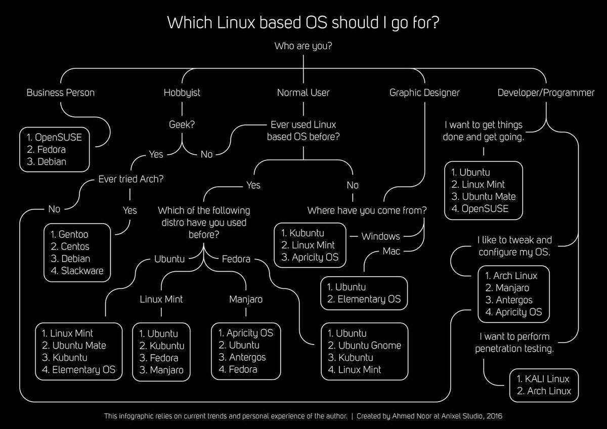 Linux distro decision chart